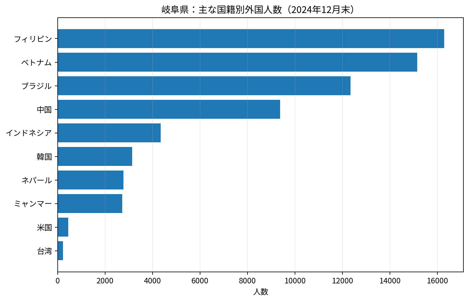 国籍別外国人数