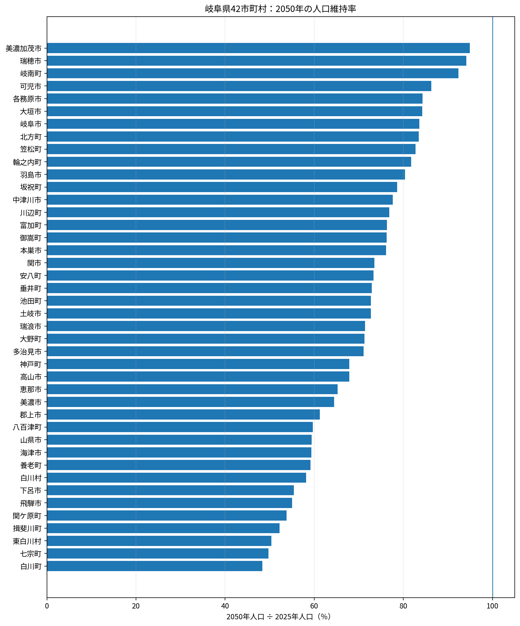 2050年人口維持率