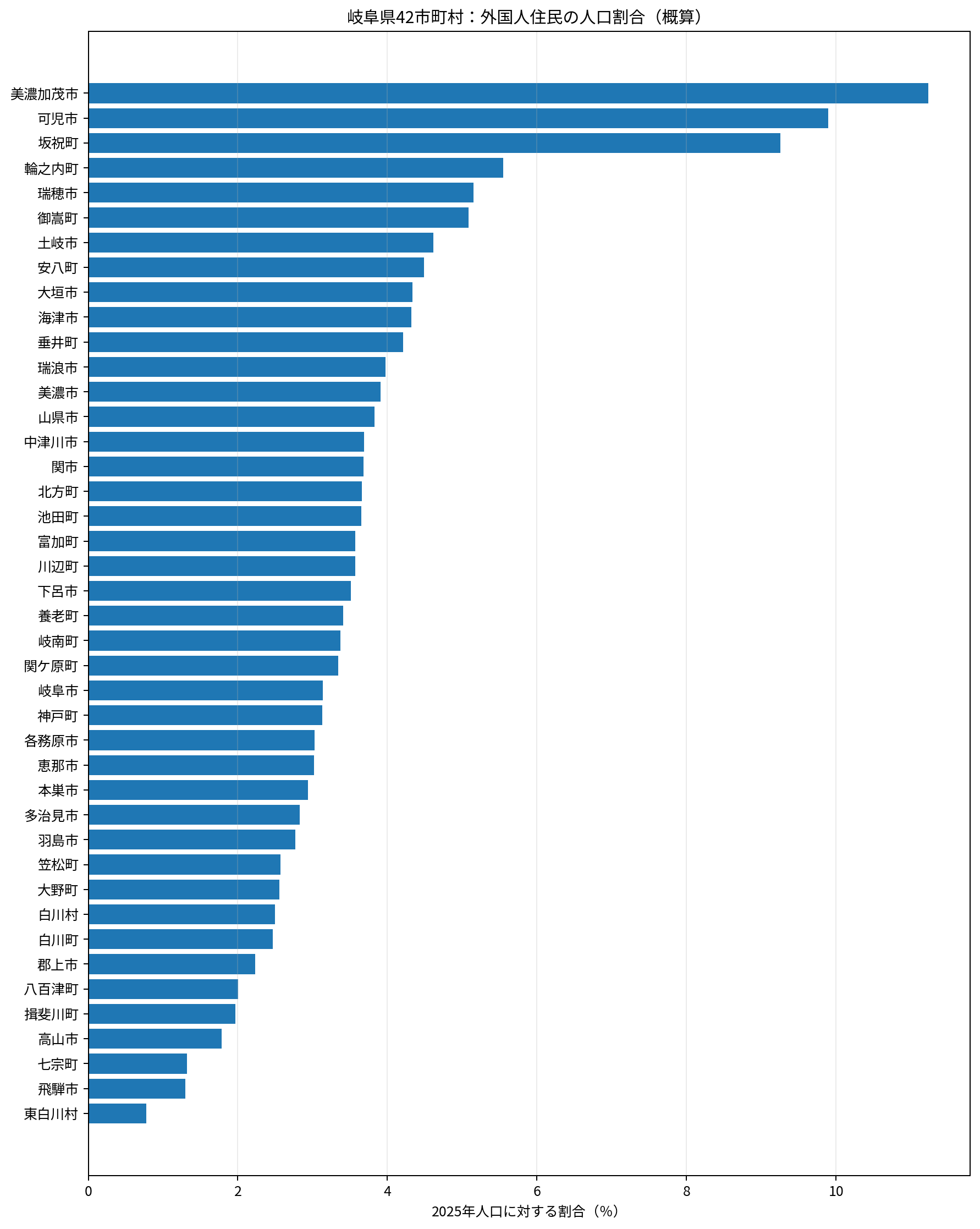 市町村別外国人住民割合