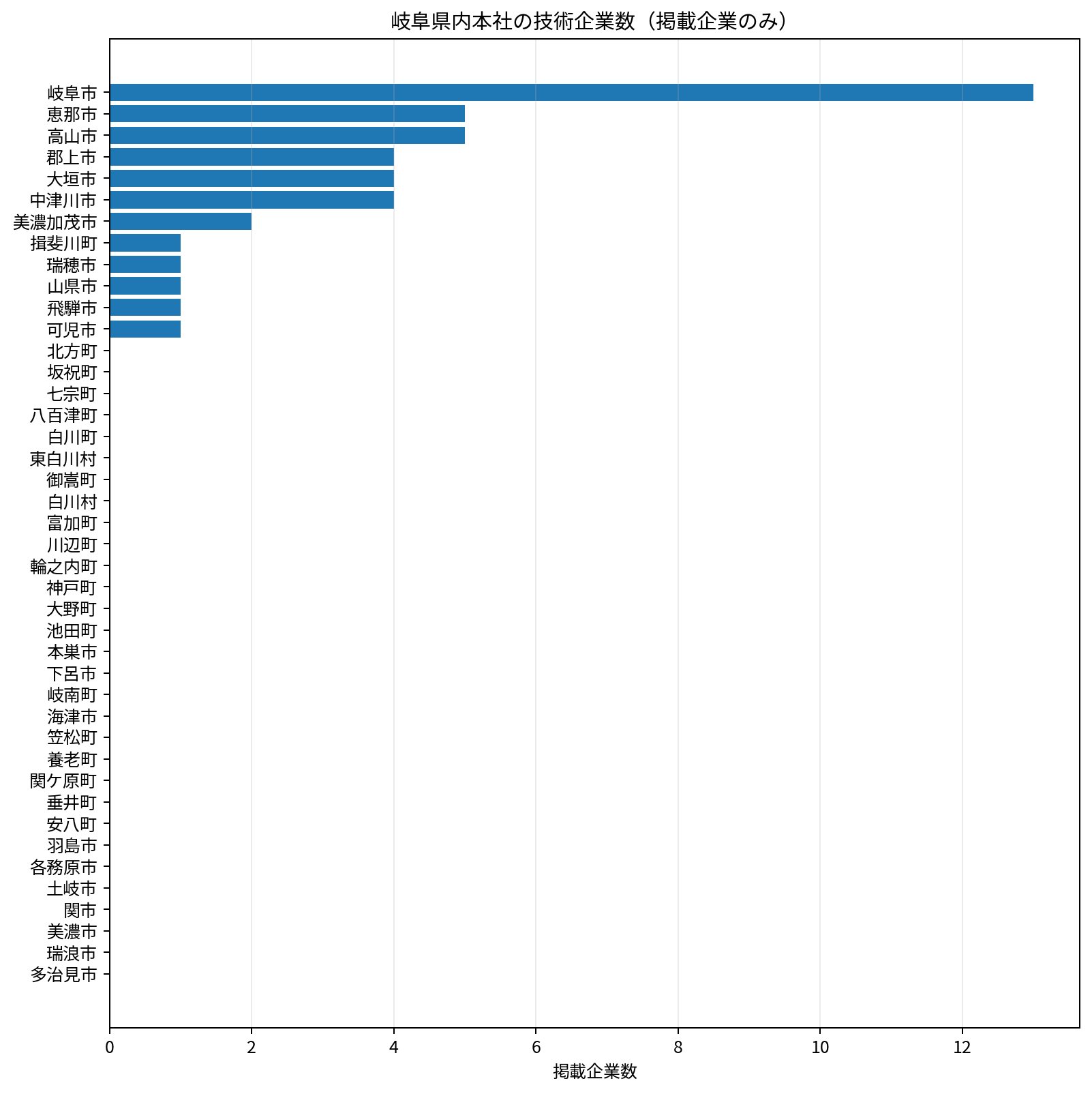 技術企業本社数