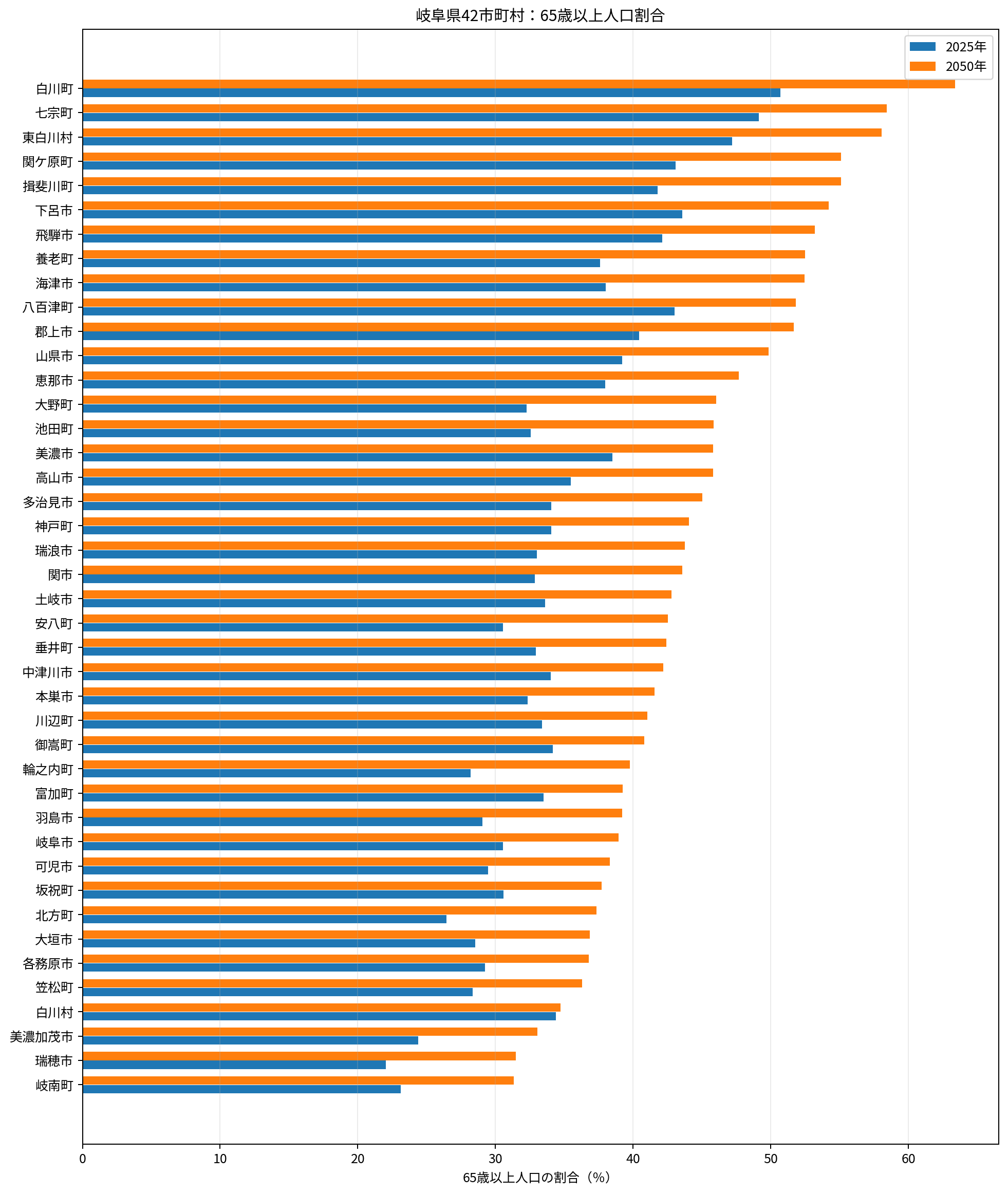 65歳以上人口割合